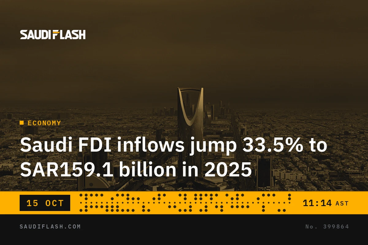 Saudi FDI inflows jump 33.5% to SAR159.1 billion in 2025