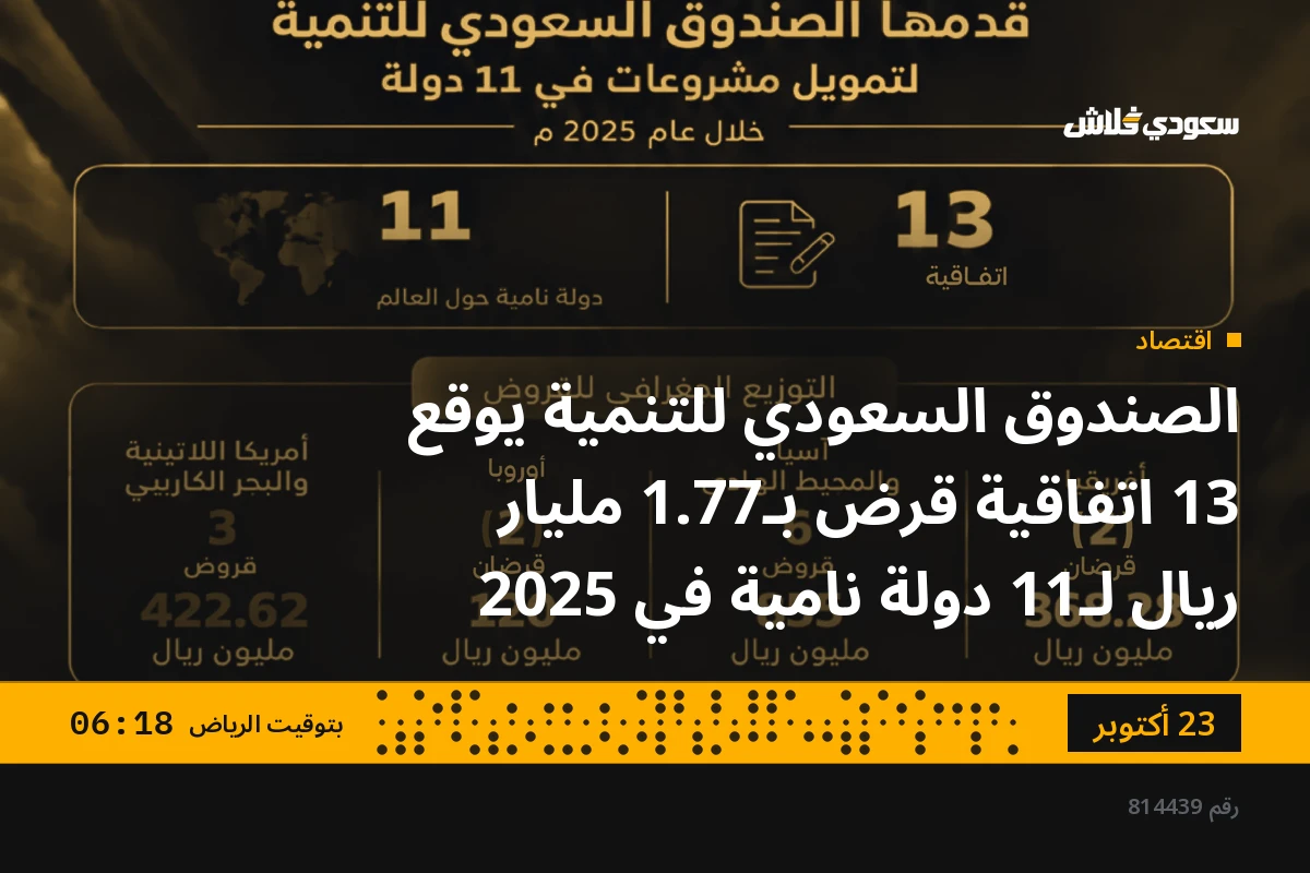 الصندوق السعودي للتنمية يوقع 13 اتفاقية قرض بـ1.77 مليار ريال لـ11 دولة نامية في 2025