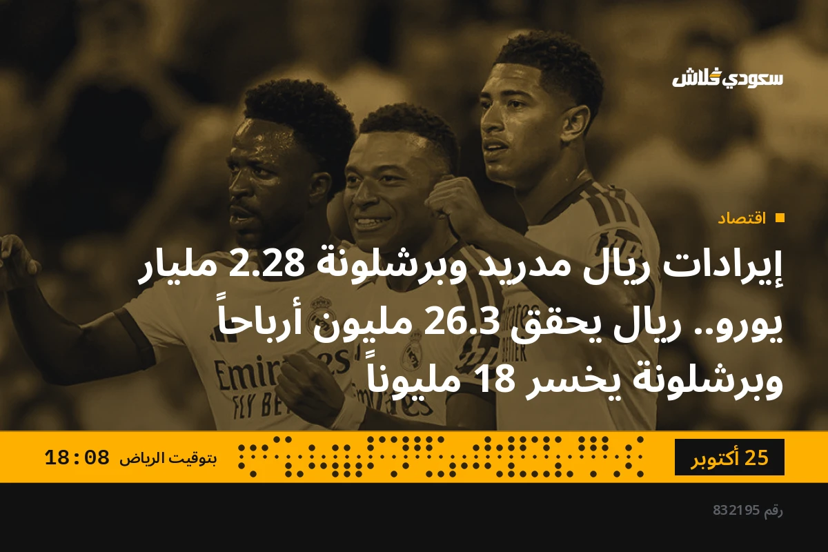 إيرادات ريال مدريد وبرشلونة 2.28 مليار يورو.. ريال يحقق 26.3 مليون أرباحاً وبرشلونة يخسر 18 مليوناً