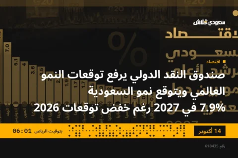 صندوق النقد الدولي يرفع توقعات النمو العالمي ويتوقع نمو السعودية 7.9% في 2027 رغم خفض توقعات 2026
