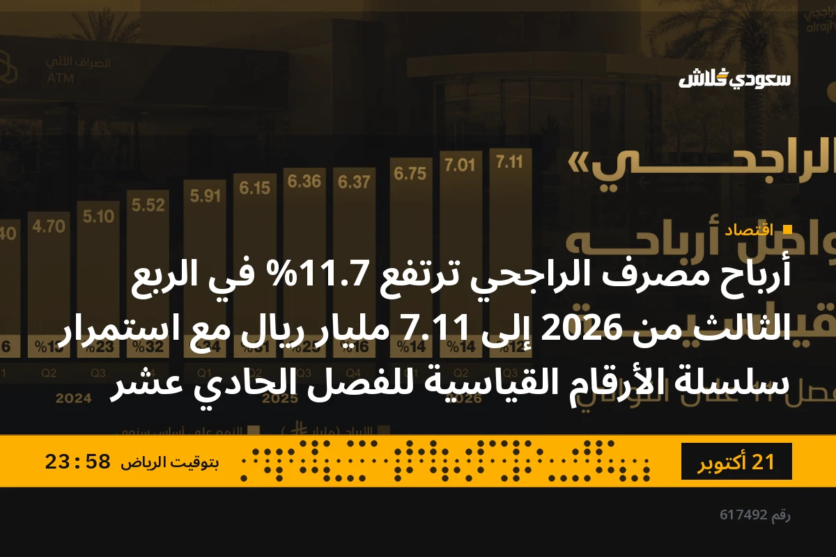 أرباح مصرف الراجحي ترتفع 11.7% في الربع الثالث من 2026 إلى 7.11 مليار ريال مع استمرار سلسلة الأرقام القياسية للفصل الحادي عشر