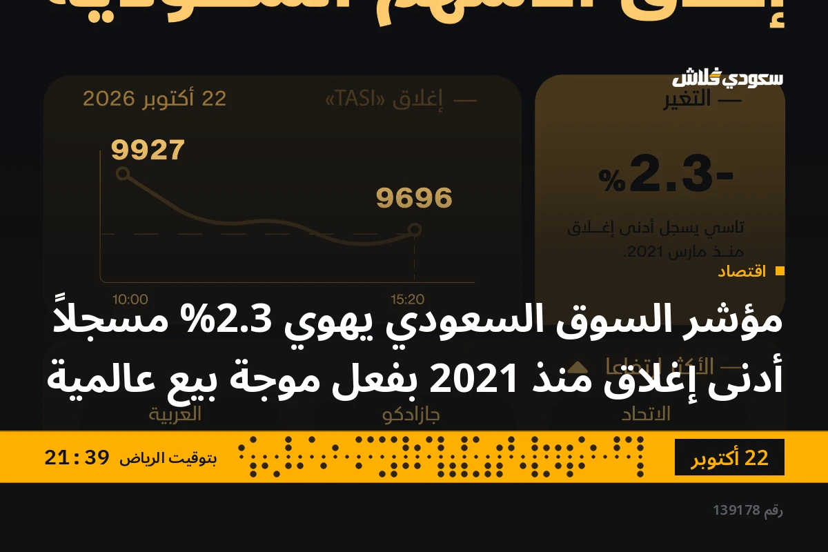 مؤشر السوق السعودي يهوي 2.3% مسجلاً أدنى إغلاق منذ 2021 بفعل موجة بيع عالمية