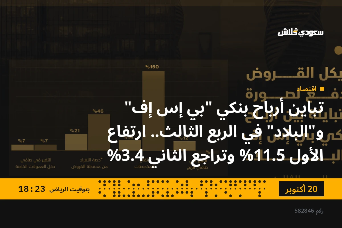 تباين أرباح بنكي "بي إس إف" و"البلاد" في الربع الثالث.. ارتفاع الأول 11.5% وتراجع الثاني 3.4%